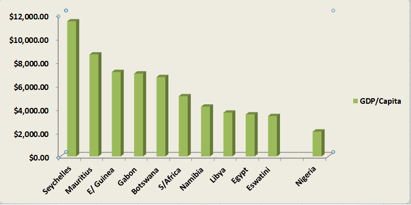 Top 10 countries in Africa by GDP Chart