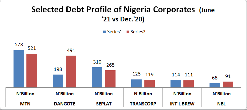 Nigerian corporates and debts mtn the largest debtor